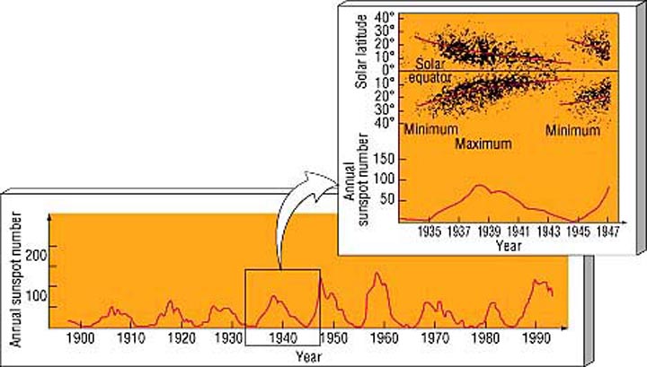 Expansion showing pattern of sunspot appearances over a single solar cycle