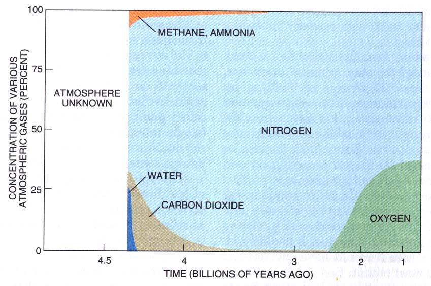 Graph of composition of atmosphere over history of Earth