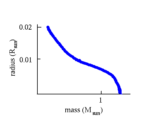 mass-radius relation for white dwarfs shows more mass = smaller size