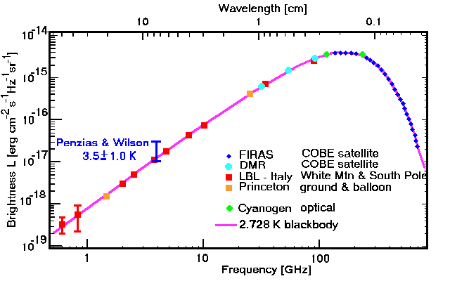 Spectrum of the 3K blackbody radiation