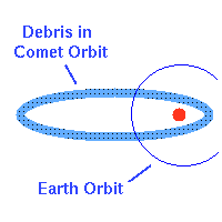 Diagram of comet debris trail