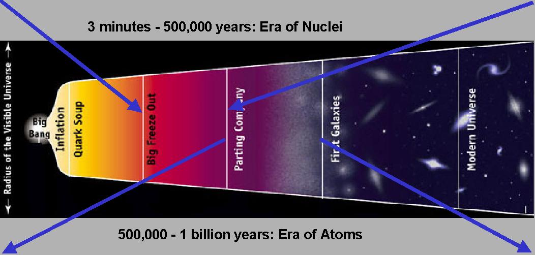 Cosmic time line