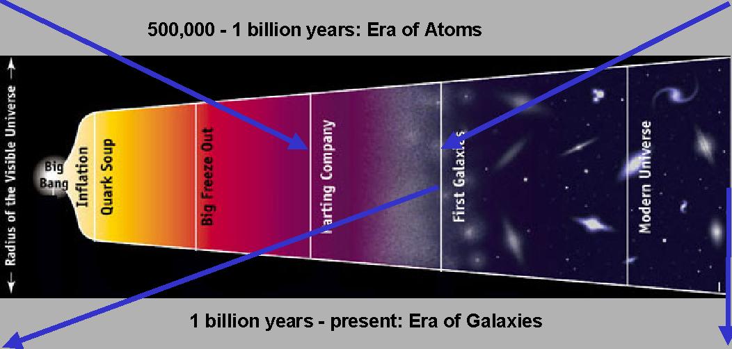 Cosmic time line