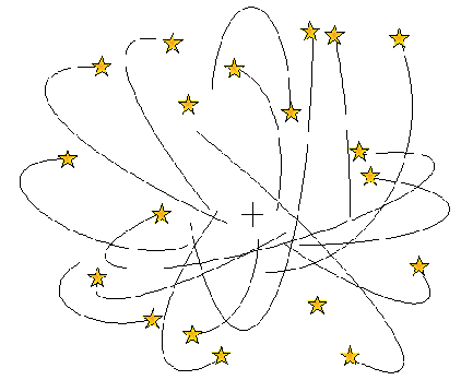 Orbits of population two stars, extend out of plane