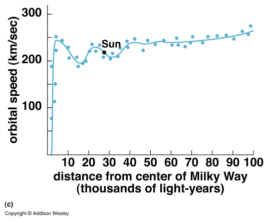 orbital speed vs. radius for Milky Way