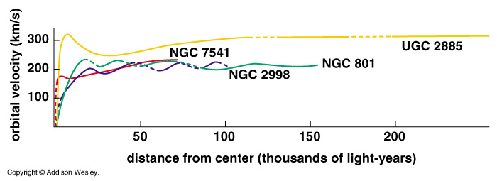 Rotation curves for several galaxies