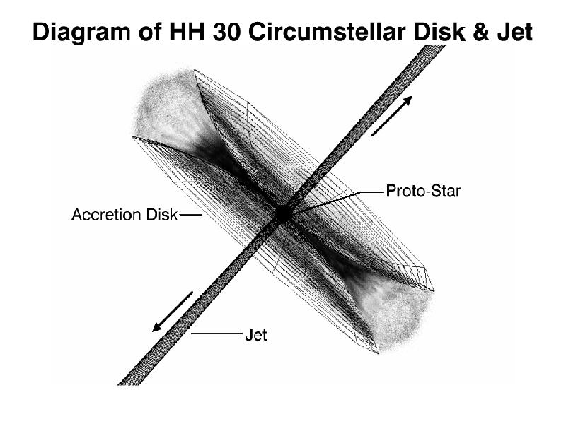 Drawing of a protostar/disk.jet system