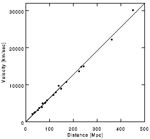modern version of Hubble's Law data