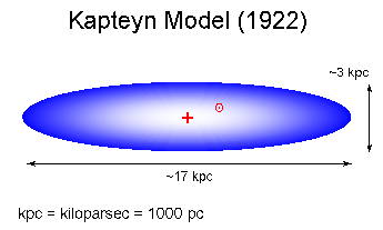 Kapteyn's model of the Milky Way