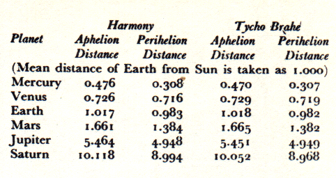 Table comparing predictions of orbits with actual values