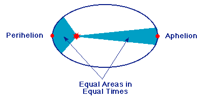 Drawing of 2nd law, equal areas in equal times