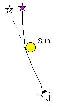 Gravitational deflection of light of a star by the sun