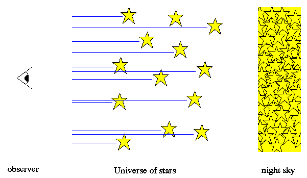 Olbers' Paradox, illustration