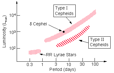 Plot of period luminosity relation for RR Lyraes and Cepheids