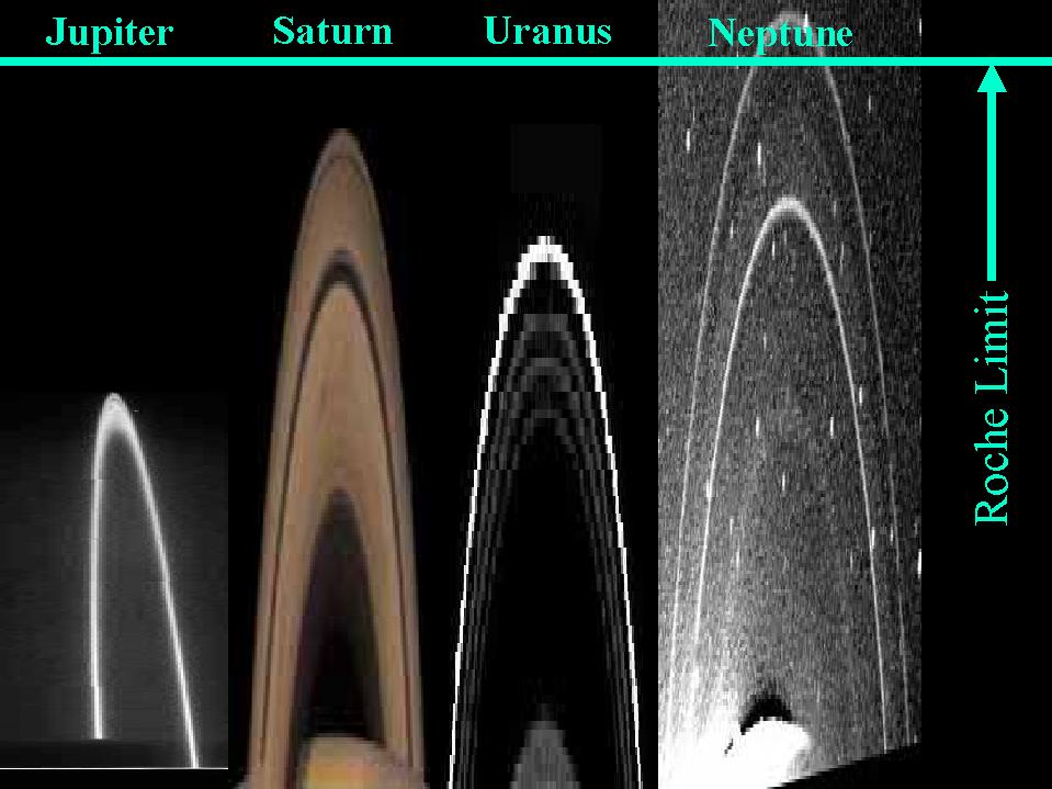 illustration that most rings are within the Roche limit
