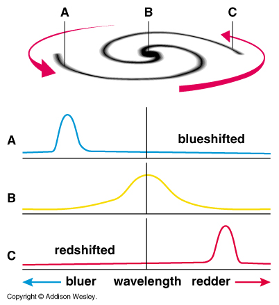 Galaxy rotation and Doppler shifts