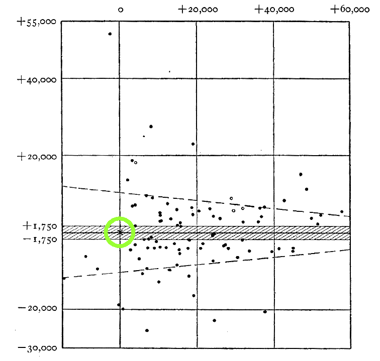 Shapley's plot of the globulars toward the Galactic Center