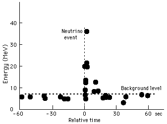 graph of neutrino counts shows a peak from SN 1987A