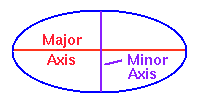 Drawing defining major and minor axes of ellipse