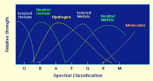 Excitation of different spectral lines vs. temperature