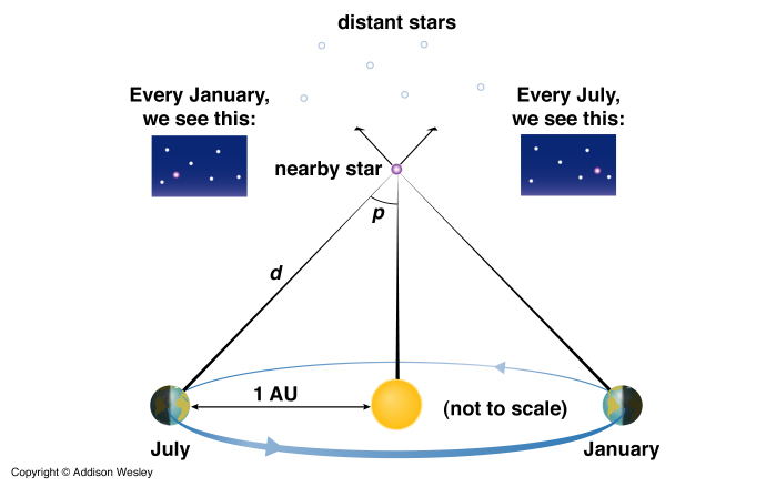 surveying geometry applied to parallax of stars