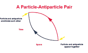 drawing of particles being created and annihilating in free space