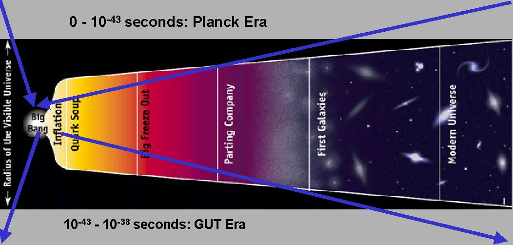 Cosmic time line