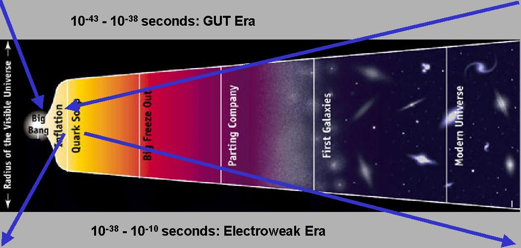 Cosmic time line