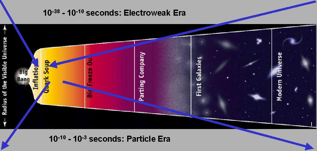 Cosmic time line