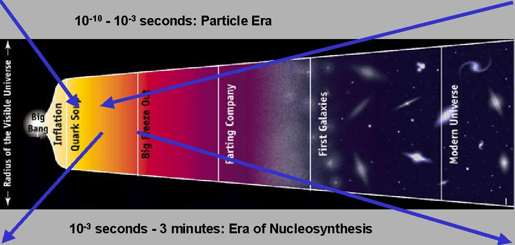 Cosmic time line