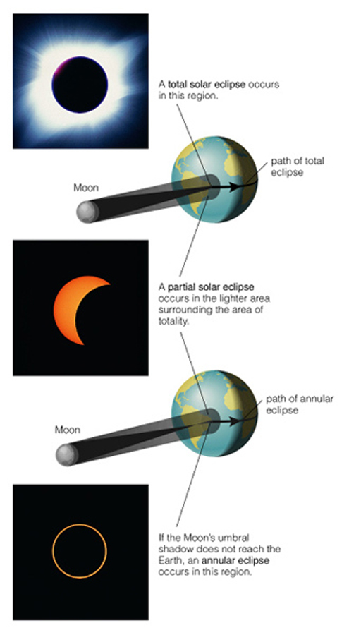 eclipses depend on where moon is on its orbit