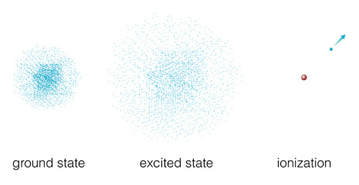 Diagram of probability states of electrons in quantum mechanical atom