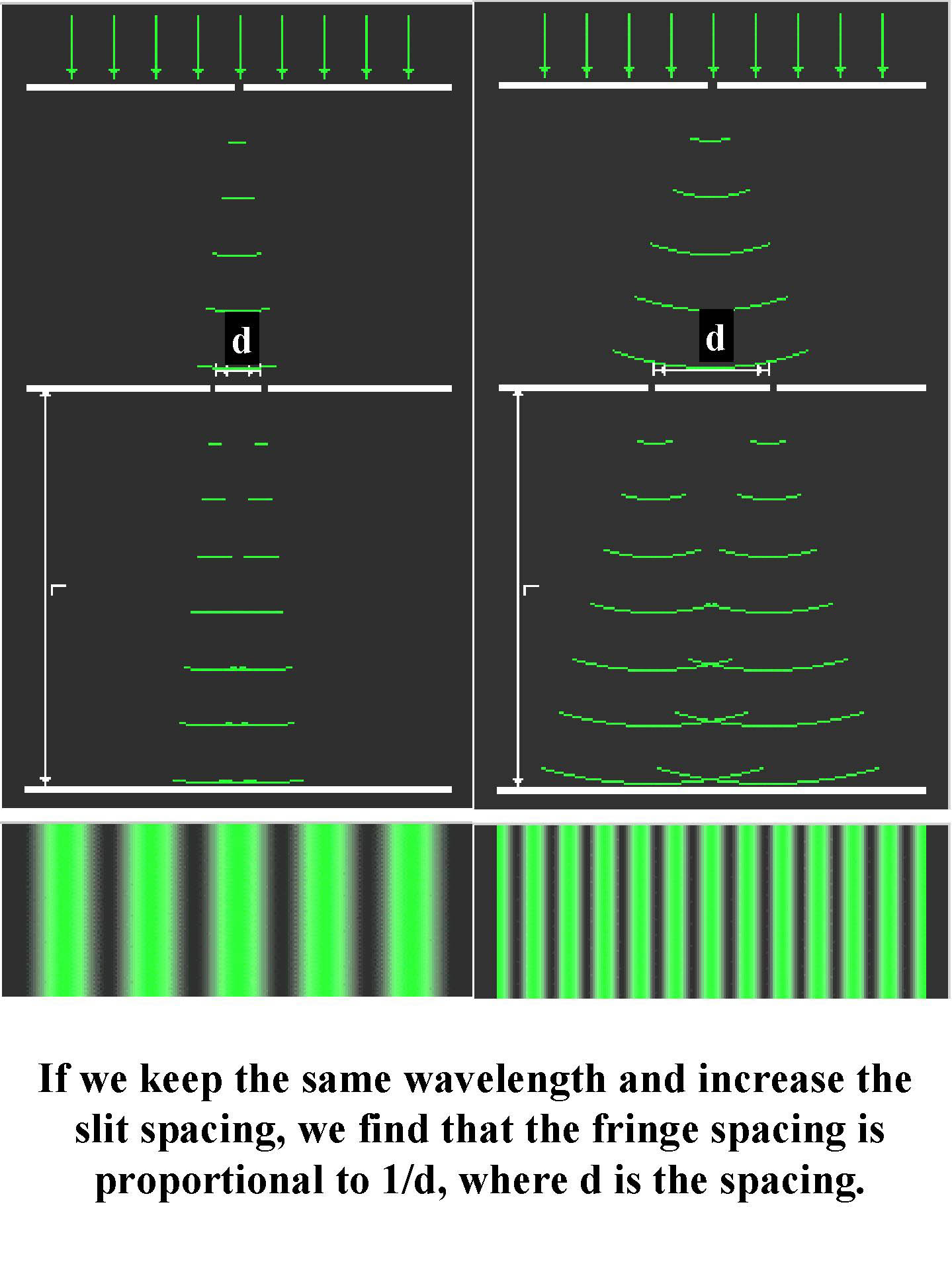 fringe spacing as a function of the slit separation - wider gives closer fringes