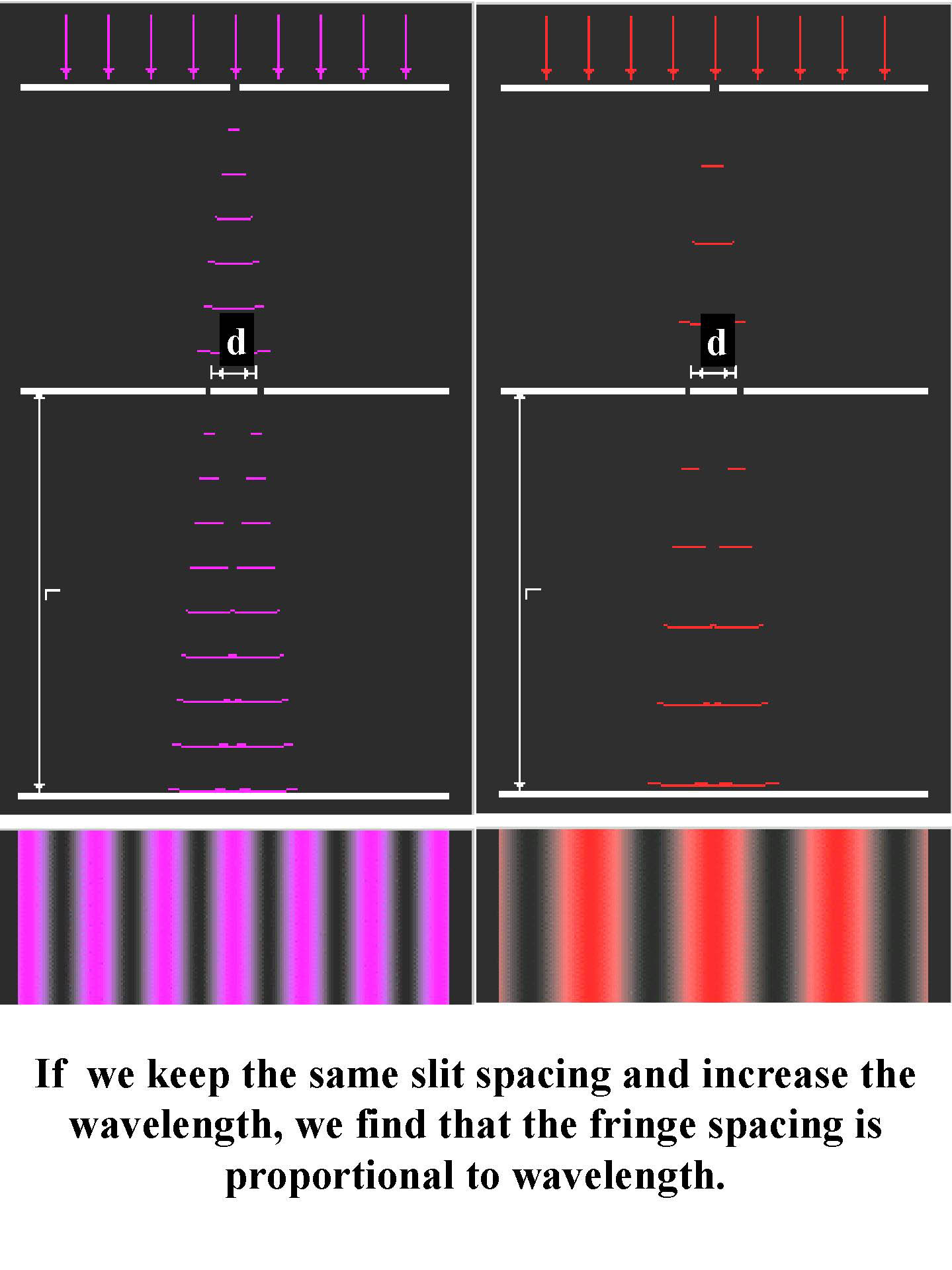 fringe spacing as a function of the wavelength - shorter wavelengths give closer fringes