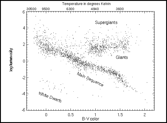 Hertzsprung-Russell Diagram