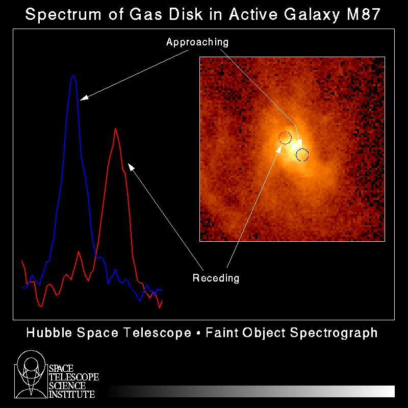 M87 nucleus showing accretion disk and Doppler shifts