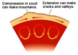 Drawing of convection cells in the mantle of Earth