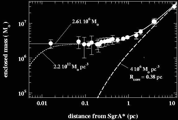 plot of enclosed mass vs. radius shows a central black hole