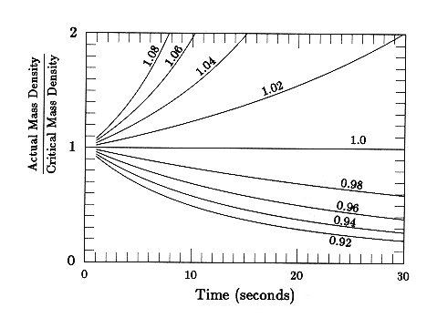 The flatness problem -- the density deviates rapidly with time