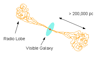 Sketch of radio jets and lobes