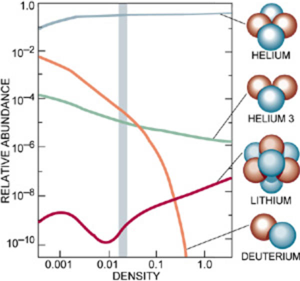 fusion reactions in the early Universe