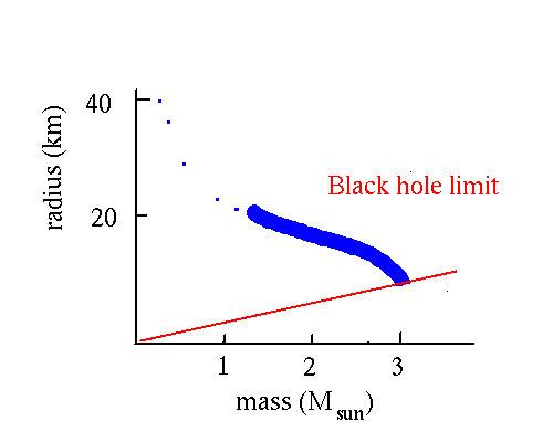 neutron star mass radius to black hole transition