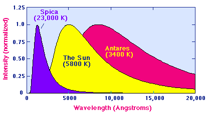 Stellar blackbodies vs. temperature