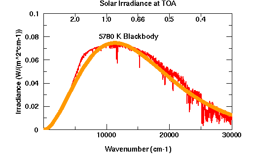 Comparison of solar output with a blackbody