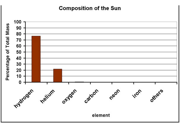 Composition of the sun