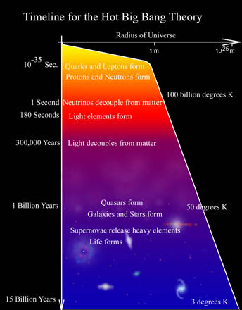 cosmic timeline