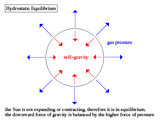 Diagram of hydrostatic equilibrium