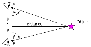 Geometry used in surveying