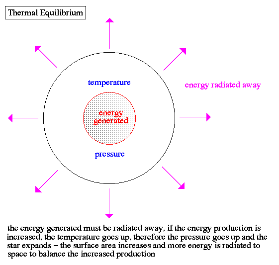 Drawing of pressure/temperature equilibrium