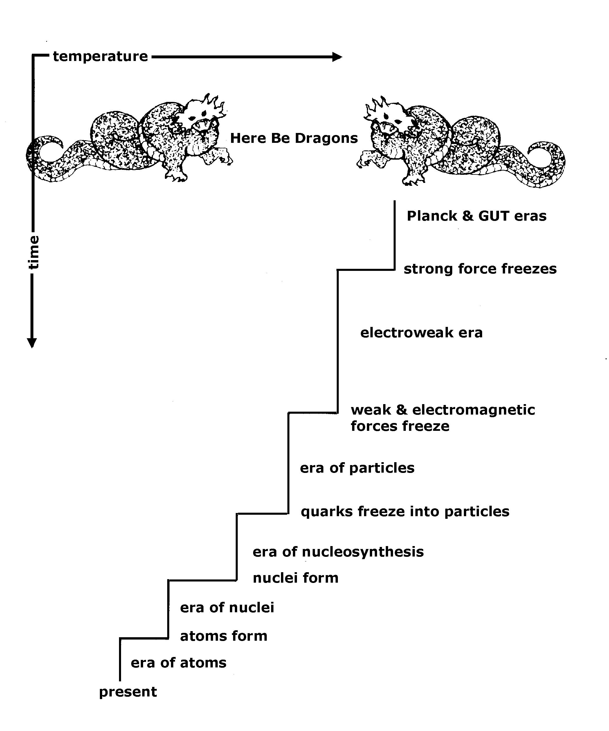 drawing - before Planck era it says "Here Be Dragons"